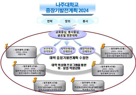 대학 중장기 발전계획 2024